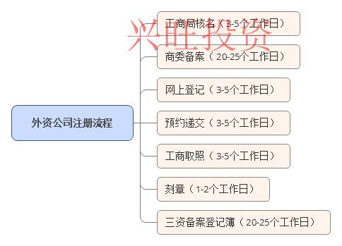 高明區注冊外資公司具體步驟