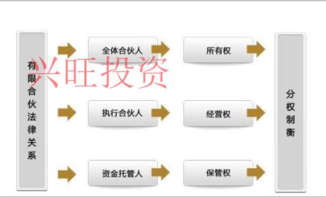 注冊有限合伙企業需要哪些程序