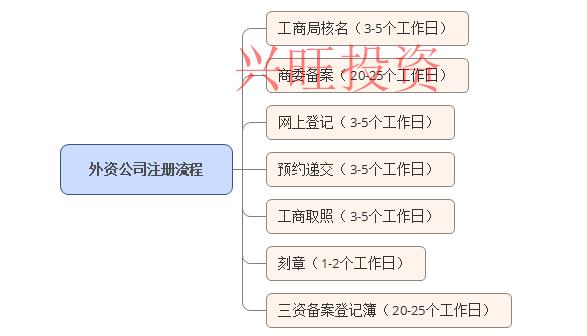 注冊中外合資企業條件和費用