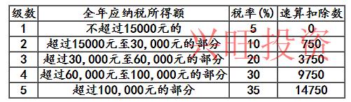 個(gè)人所得稅稅率表