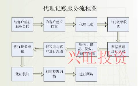 代理記賬注意事項