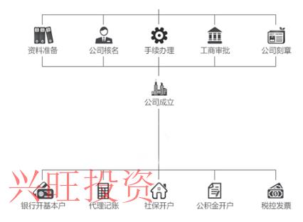 如何成立快遞公司